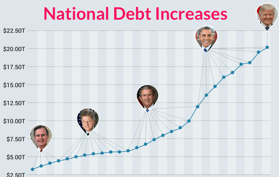 national-debt-increases